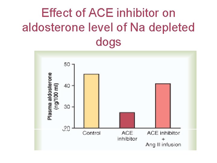 Effect of ACE inhibitor on aldosterone level of Na depleted dogs 