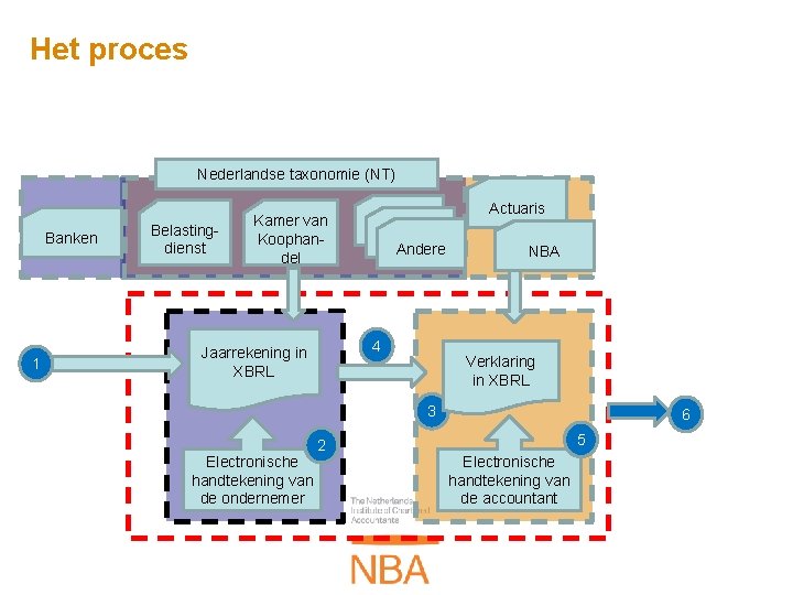 Het proces Nederlandse taxonomie (NT) Banken 1 Belastingdienst Actuaris Kamer van Koophandel Andere 4