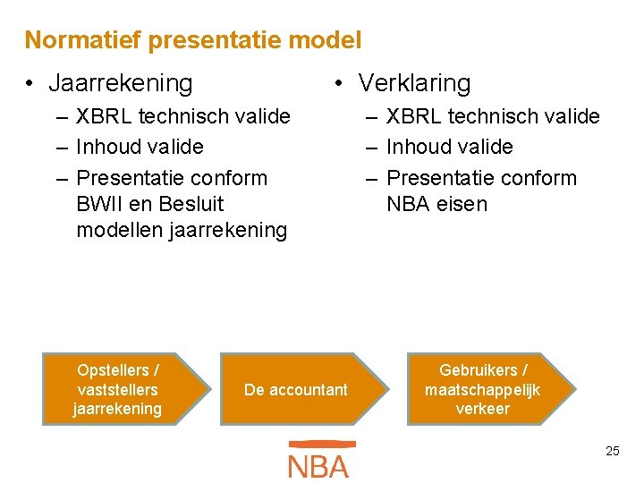 Normatief presentatie model • Jaarrekening • Verklaring – XBRL technisch valide – Inhoud valide