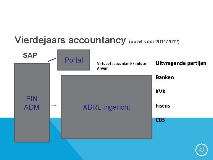 Vierdejaars accountancy (opzet voor 2011/2012) SAP Portal Virtueel accountantskantoor Arvum Uitvragende partijen Banken FIN