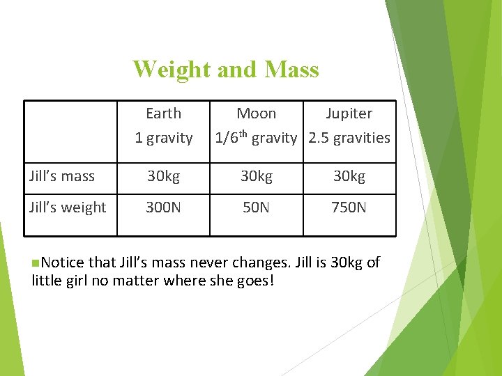 Weight and Mass Earth 1 gravity Moon Jupiter 1/6 th gravity 2. 5 gravities