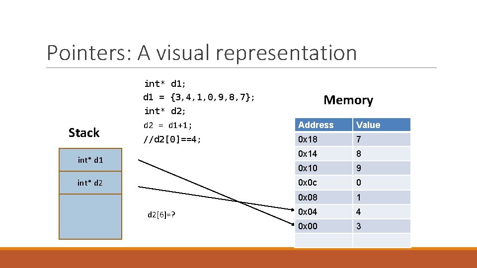 Pointers: A visual representation int* d 1; Memory d 1 = {3, 4, 1,