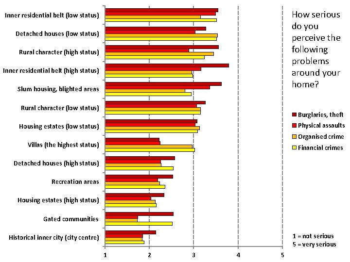 How serious do you perceive the following problems around your home? Inner residential belt