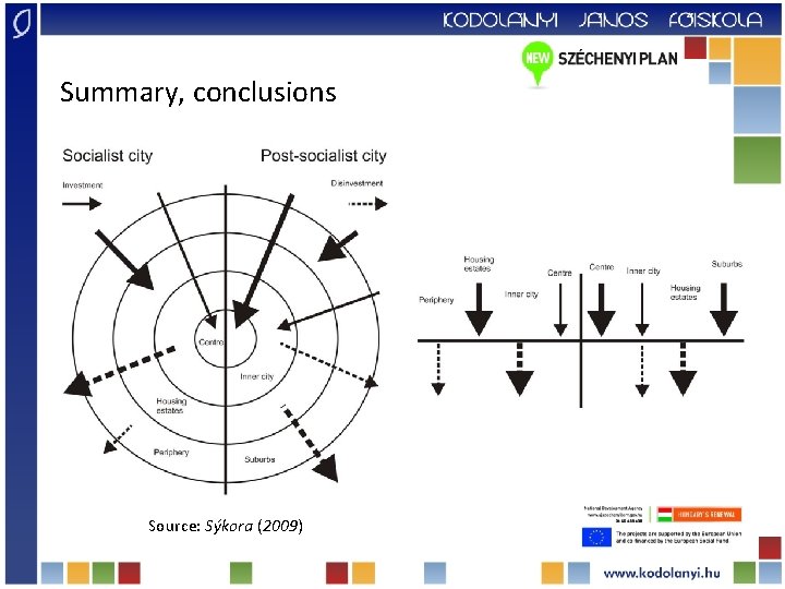 Summary, conclusions Source: Sýkora (2009) 