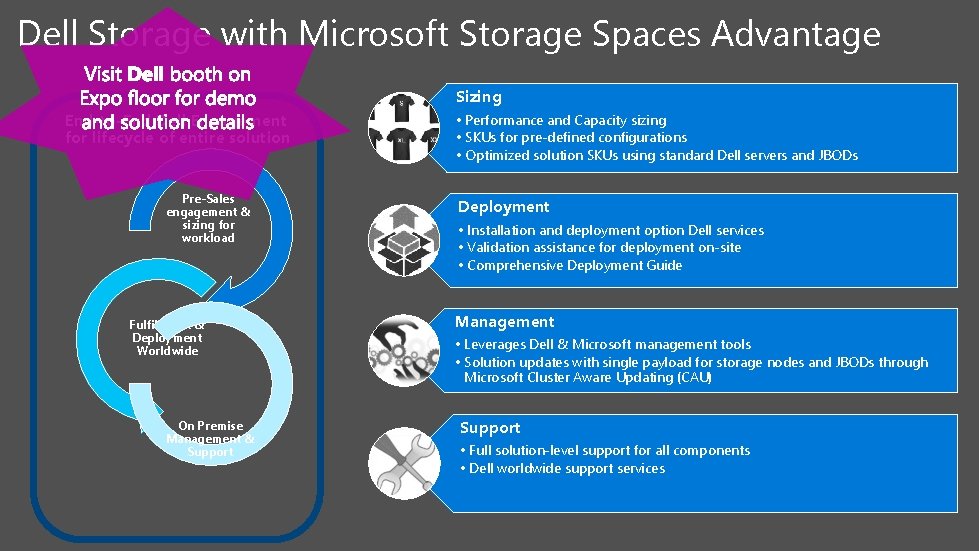 Dell Storage with Microsoft Storage Spaces Advantage Sizing End-to-End Dell Engagement for lifecycle of