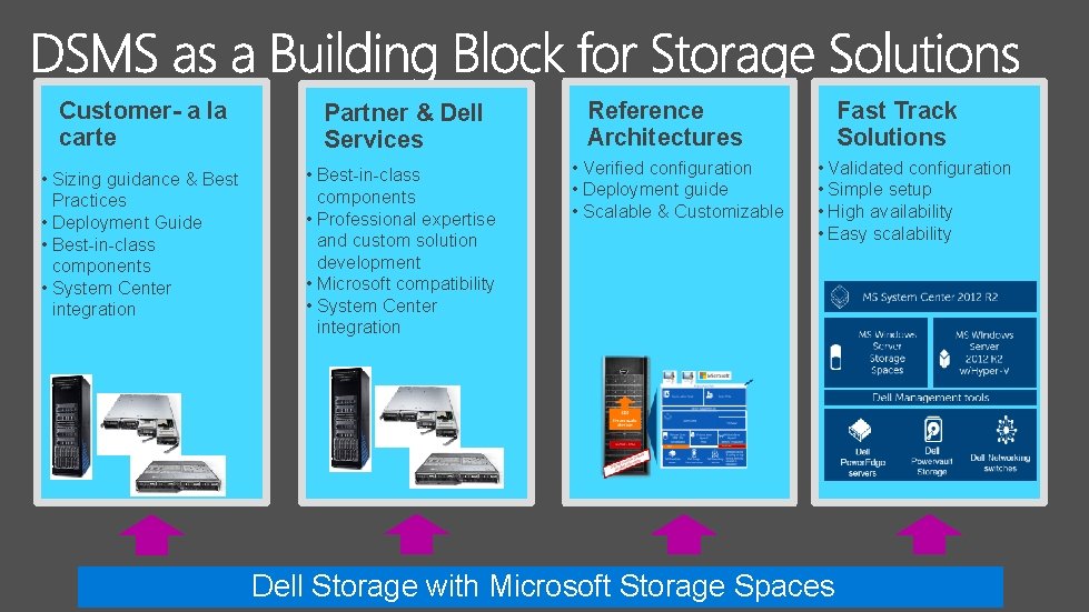 Customer- a la carte Partner & Dell Services • Sizing guidance & Best Practices