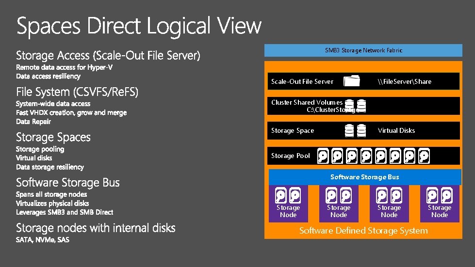 SMB 3 Storage Network Fabric Scale-Out File Server \File. ServerShare Cluster Shared Volumes C: