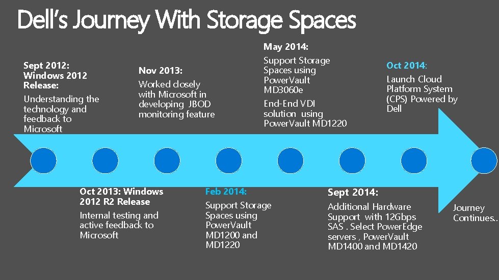 Dell’s Journey With Storage Spaces May 2014: Sept 2012: Windows 2012 Release: Understanding the