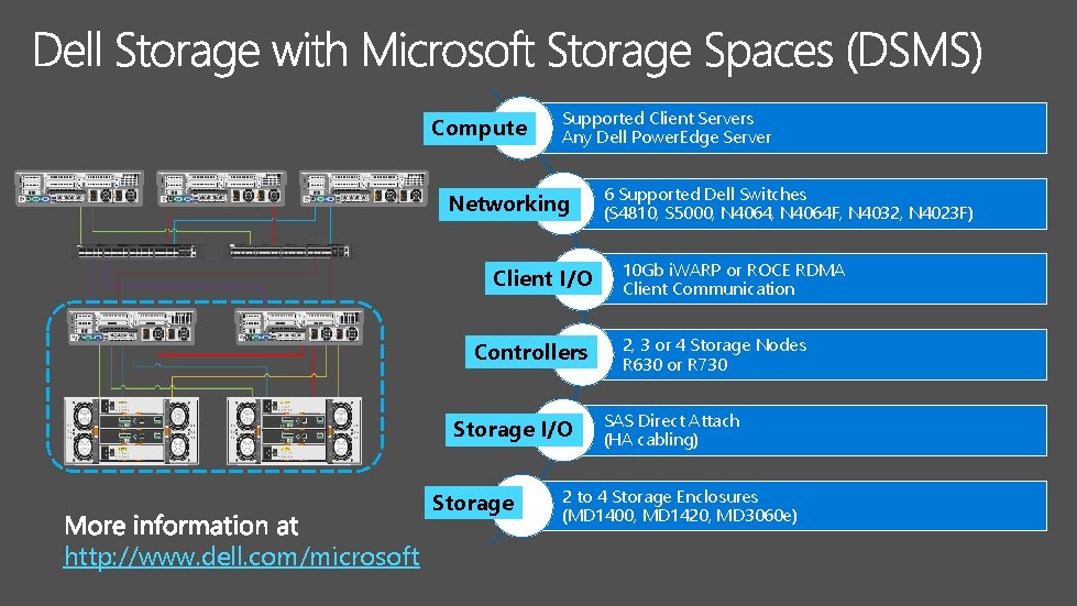 Compute Supported Client Servers Any Dell Power. Edge Server Networking Client I/O Controllers Storage