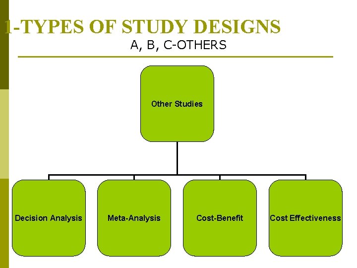 1 -TYPES OF STUDY DESIGNS A, B, C-OTHERS Other Studies Decision Analysis Meta-Analysis Cost-Benefit