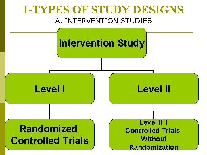 1 -TYPES OF STUDY DESIGNS A. INTERVENTION STUDIES Intervention Study Level II Randomized Controlled