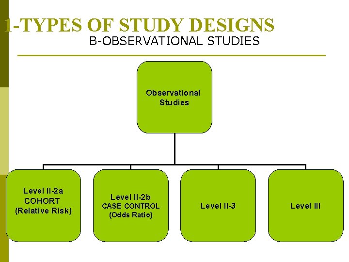 1 -TYPES OF STUDY DESIGNS B-OBSERVATIONAL STUDIES Observational Studies Level II-2 a COHORT (Relative