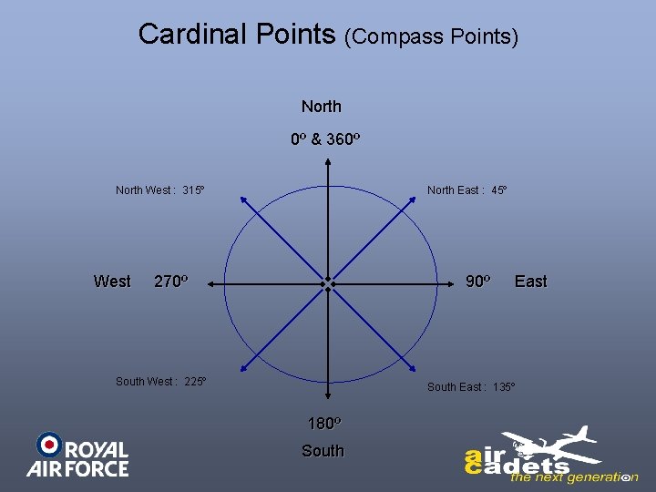 Cardinal Points (Compass Points) North 0º & 360º North West : 315º West North
