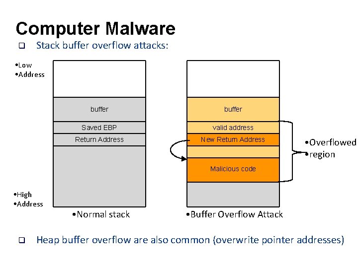 Computer Malware q Stack buffer overflow attacks: • Low • Address buffer Saved EBP