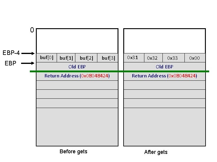 0 EBP-4 EBP buf[0] buf[1] buf[2] buf[3] 0 x 31 0 x 32 0