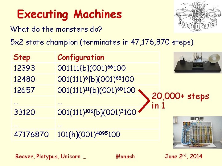 Executing Machines What do the monsters do? 5 x 2 state champion (terminates in