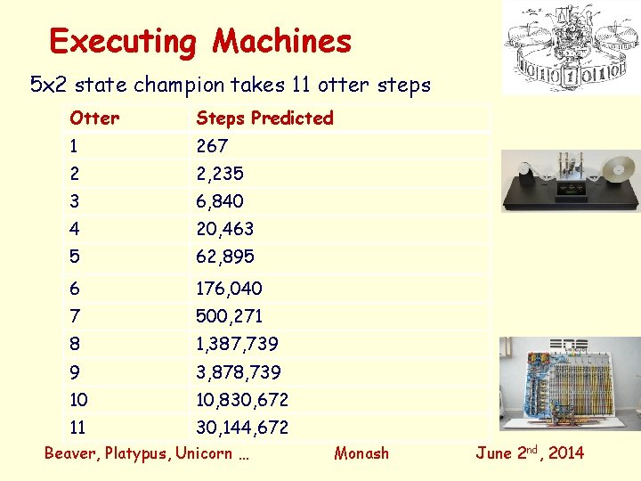 Executing Machines 5 x 2 state champion takes 11 otter steps Otter Steps Predicted