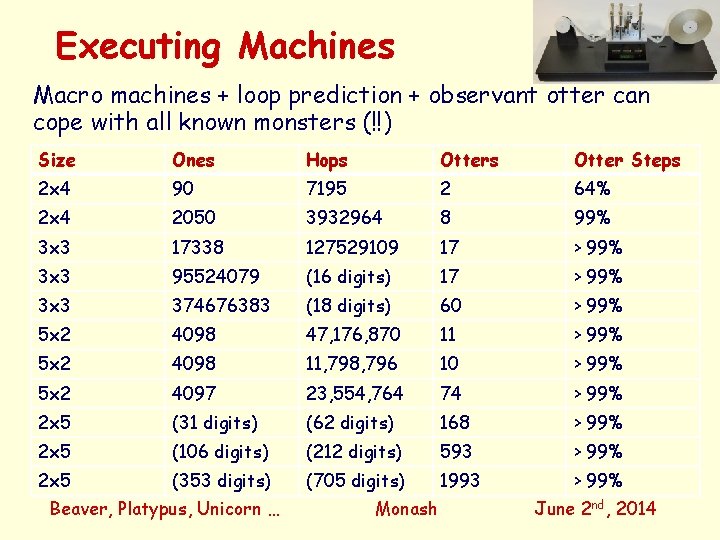 Executing Machines Macro machines + loop prediction + observant otter can cope with all