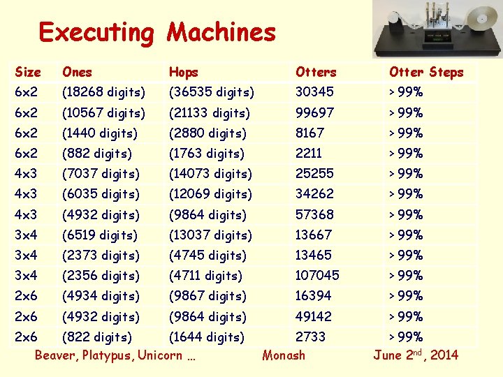 Executing Machines Size Ones Hops Otter Steps 6 x 2 (18268 digits) (36535 digits)