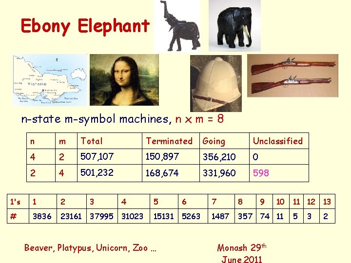 Ebony Elephant n-state m-symbol machines, n x m = 8 n m Total Terminated