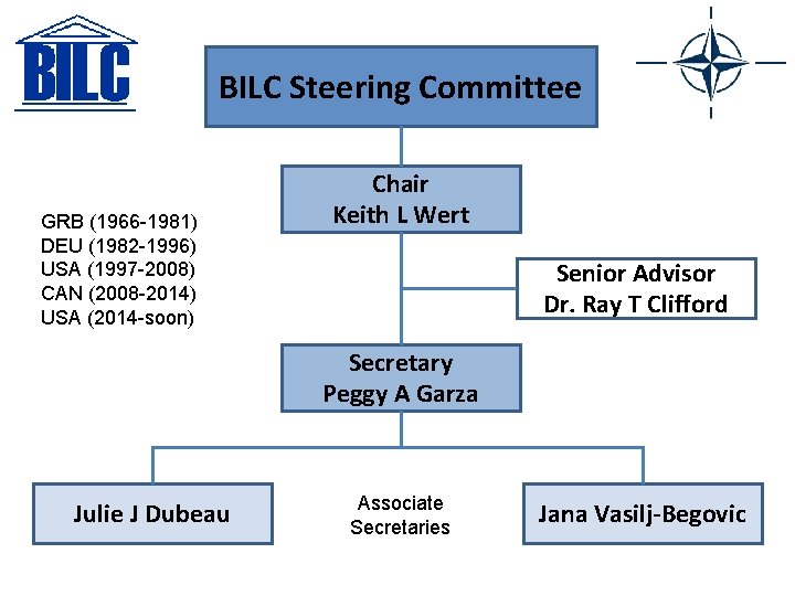 BILC Steering Committee GRB (1966 -1981) DEU (1982 -1996) USA (1997 -2008) CAN (2008