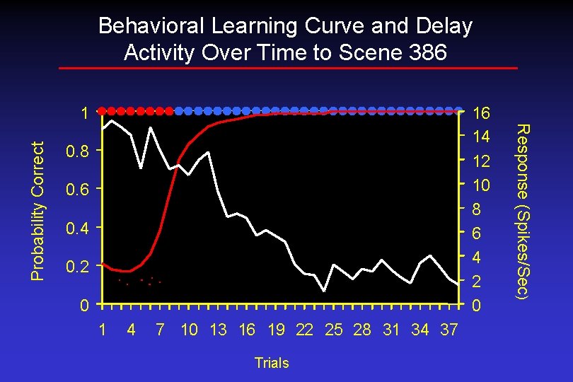 Behavioral Learning Curve and Delay Activity Over Time to Scene 386 16 14 12