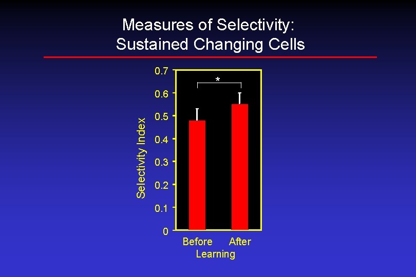 Measures of Selectivity: Sustained Changing Cells 0. 7 * Selectivity Index 0. 6 0.