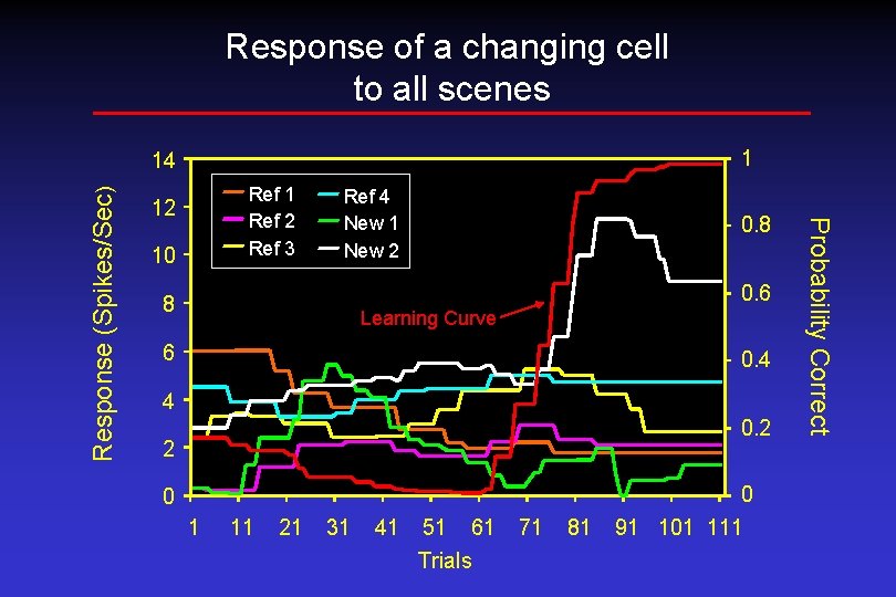 Response of a changing cell to all scenes 1 Ref 2 Ref 3 12