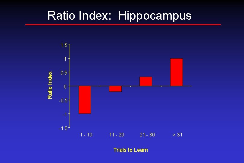 Ratio Index: Hippocampus 1. 5 Ratio Index 1 0. 5 0 -0. 5 -1