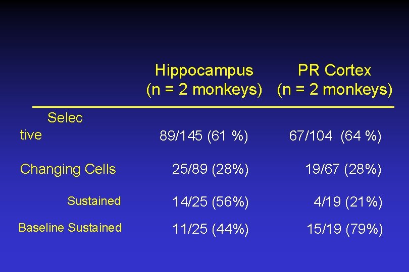 Hippocampus PR Cortex (n = 2 monkeys) Selec tive 89/145 (61 %) 67/104 (64