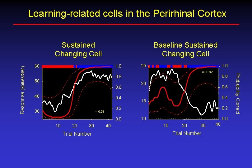 Learning-related cells in the Perirhinal Cortex Baseline Sustained Changing Cell 60 1. 0 25