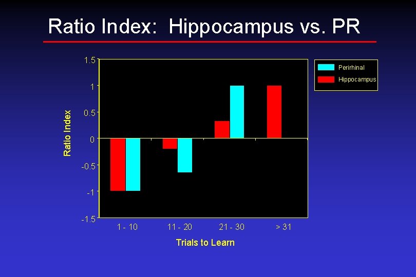 Ratio Index: Hippocampus vs. PR 1. 5 Perirhinal Hippocampus Ratio Index 1 0. 5