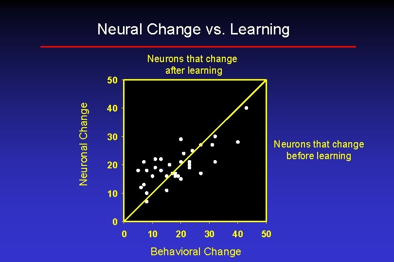 Neural Change vs. Learning Neurons that change after learning Neuronal Change 50 40 30