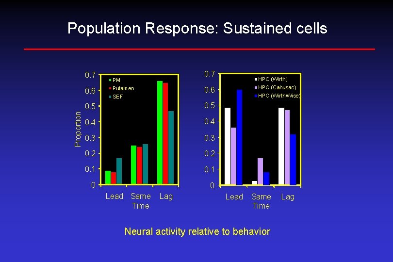 Population Response: Sustained cells 0. 7 Proportion 0. 6 0. 7 PM Putamen HPC