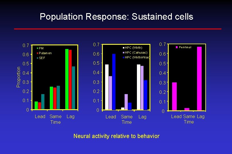 Population Response: Sustained cells 0. 7 Proportion 0. 6 0. 7 PM Putamen HPC