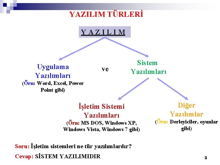 YAZILIM TÜRLERİ YAZILIM Uygulama Yazılımları ve Sistem Yazılımları (Örn: Word, Excel, Power Point gibi)