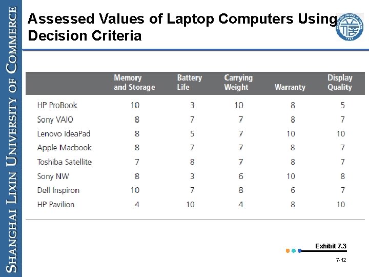 Assessed Values of Laptop Computers Using Decision Criteria Exhibit 7. 3 7 -12 