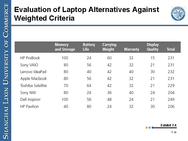 Evaluation of Laptop Alternatives Against Weighted Criteria Exhibit 7. 4 7 -14 