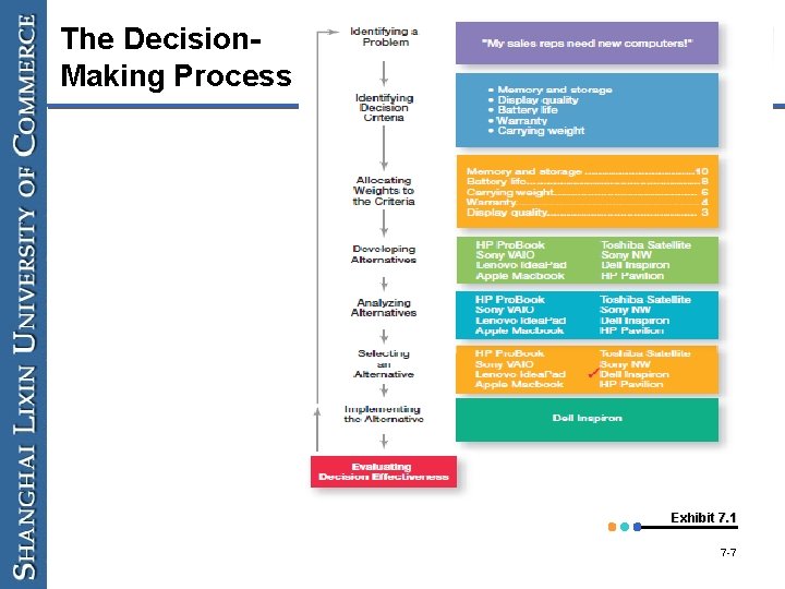 The Decision. Making Process Exhibit 7. 1 7 -7 