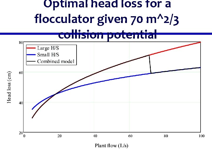 Optimal head loss for a flocculator given 70 m^2/3 collision potential 
