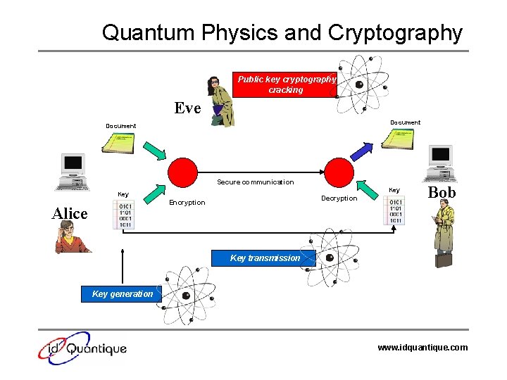 Quantum Physics and Cryptography Public key cryptography cracking Eve Document Secure communication Key Decryption