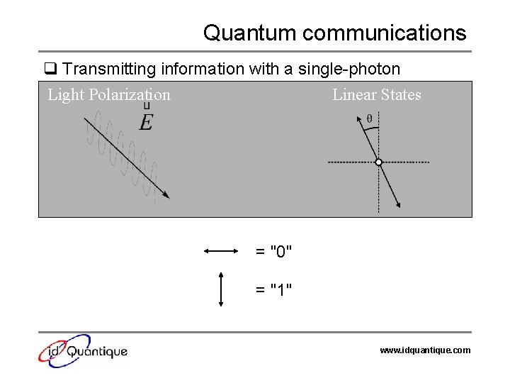 Quantum communications q Transmitting information with a single-photon Light Polarization Linear States = "0"