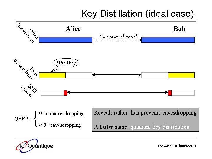 Key Distillation (ideal case) Tr s bit Qu sion is sm an Alice Bob