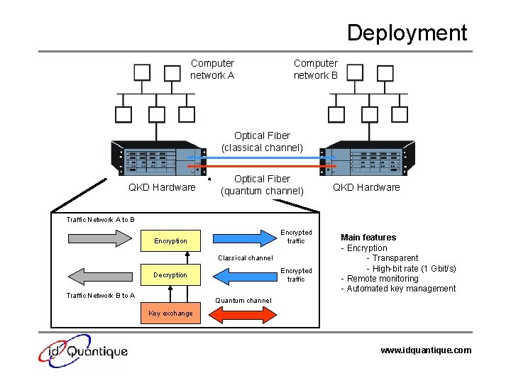 Deployment Computer network A Computer network B Optical Fiber (classical channel) QKD Hardware Optical