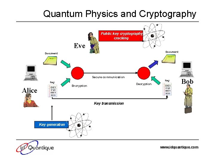 Quantum Physics and Cryptography Public key cryptography cracking Eve Document Secure communication Key Decryption