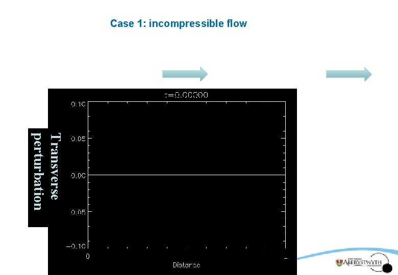 Case 1: incompressible flow Transverse perturbation 