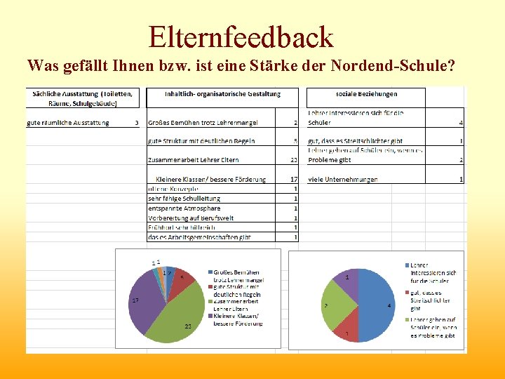 Elternfeedback Was gefällt Ihnen bzw. ist eine Stärke der Nordend-Schule? 