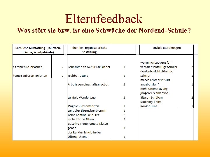 Elternfeedback Was stört sie bzw. ist eine Schwäche der Nordend-Schule? 