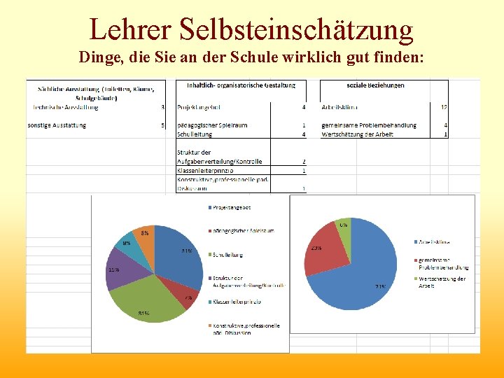 Lehrer Selbsteinschätzung Dinge, die Sie an der Schule wirklich gut finden: 