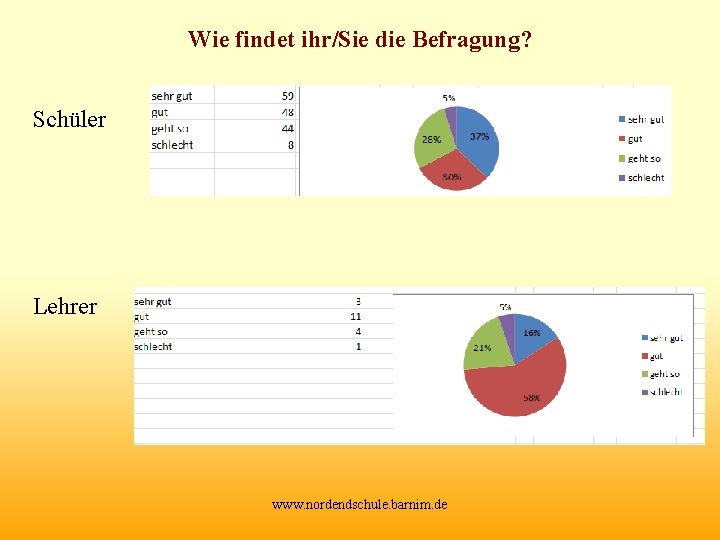 Wie findet ihr/Sie die Befragung? Schüler Lehrer www. nordendschule. barnim. de 